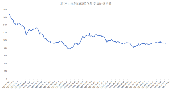 安全炒股配资门户 新华指数|5月14日新华·山东港口硫磺现货交易价格指数微幅下跌