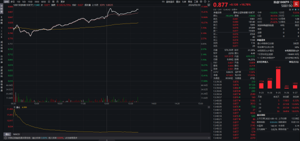 云南配资平台 两市成交额突破2万亿元！科创100ETF（588190）大涨超16%，财富趋势等多股“20CM” 涨停丨ETF观察