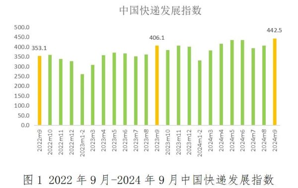 股票杠杆正规平台 同比提升9%！国家邮政局发布